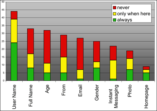 This chart illustrates how participants in the cafe rollout at A'Cuppa Tea in Berkeley used this setting. The bars show how many people filled in each listed field. Colors indicate how many of these pieces of information were set to each privacy setting. (The chart represents people's settings as of one moment in time: a 'snapshot' taken during late May 2005. Remember that people are encouraged to change their settings on the fly; so people often would put a piece of information into the system, but keep it hidden some times and reveal it other times). 